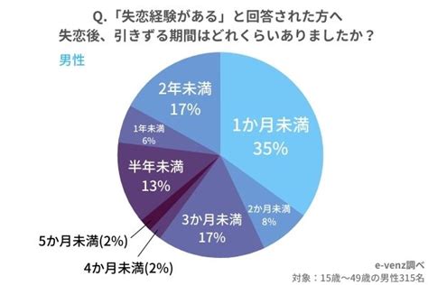 男 失恋 引きずる 期間|失恋を引きずる期間は男女それぞれどれくらい？そ .